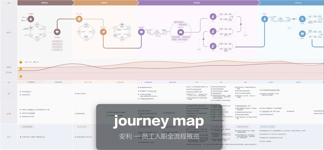 服务蓝图可视化